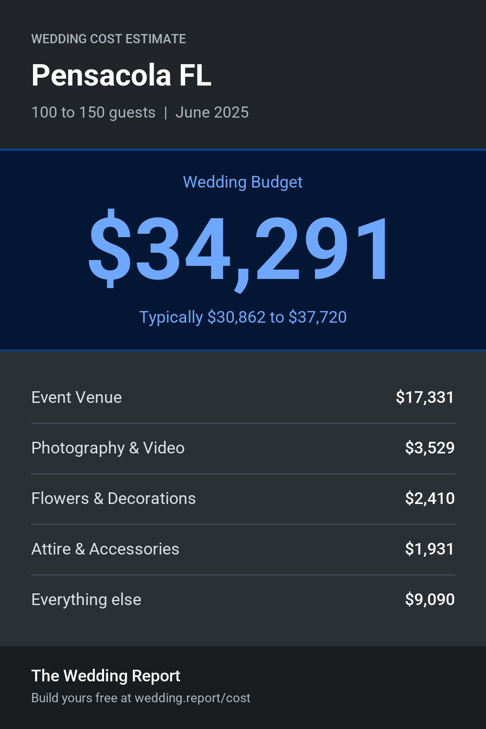 Wedding cost estimate for Pensacola FL