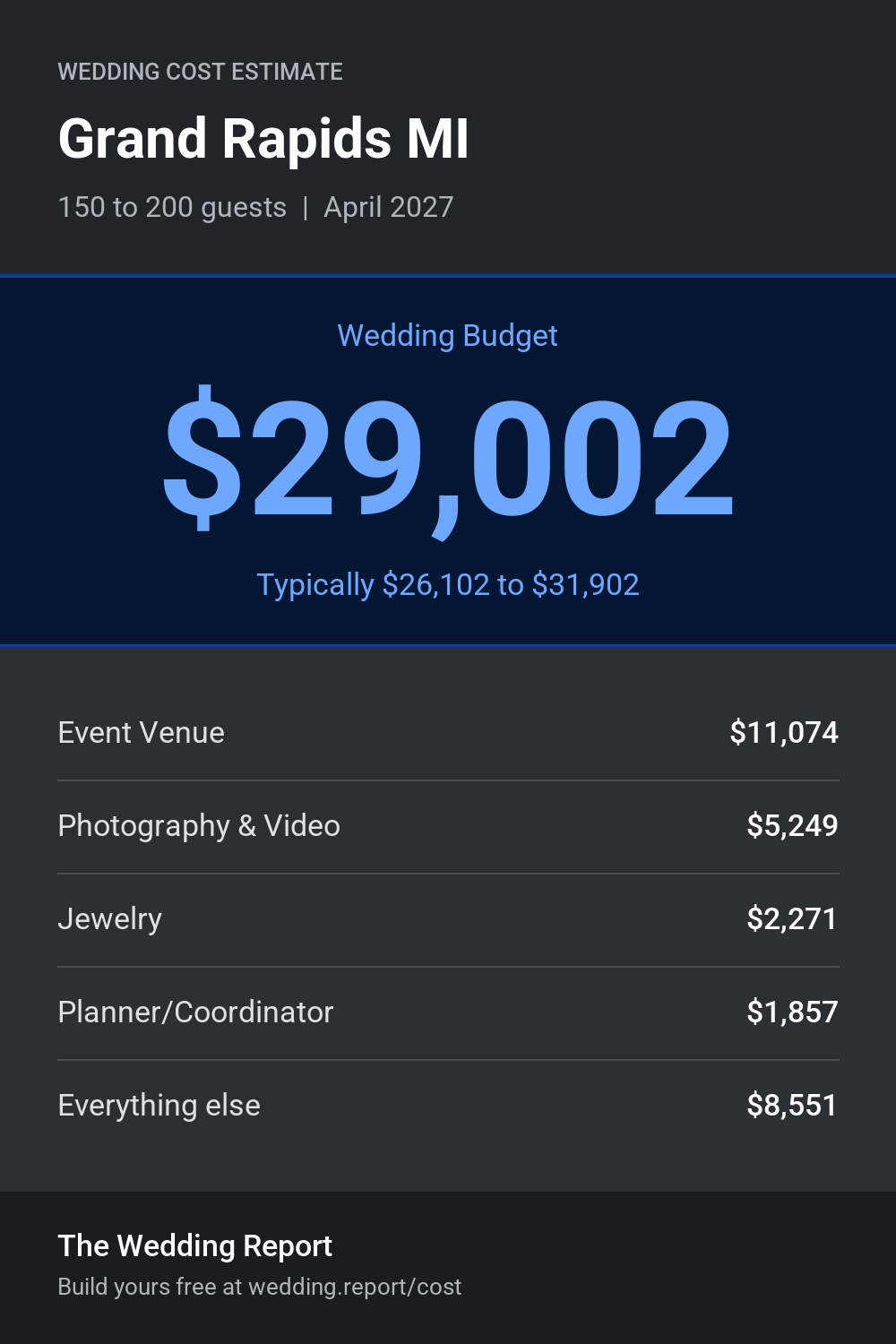 Wedding cost estimate for Grand Rapids MI