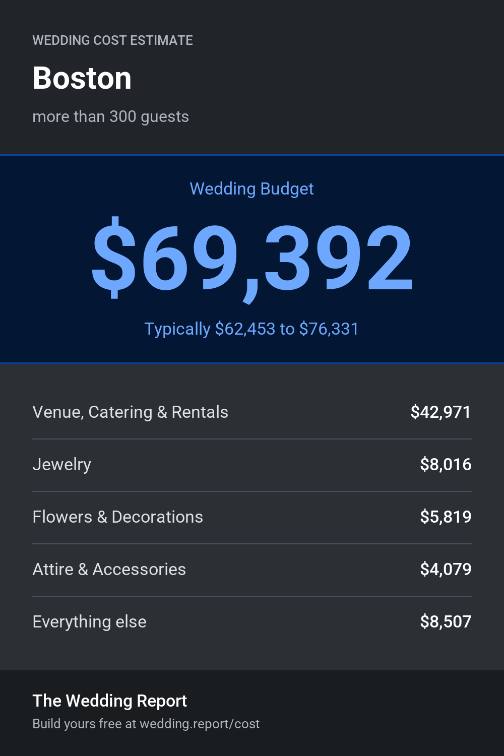 Wedding cost estimate for Boston