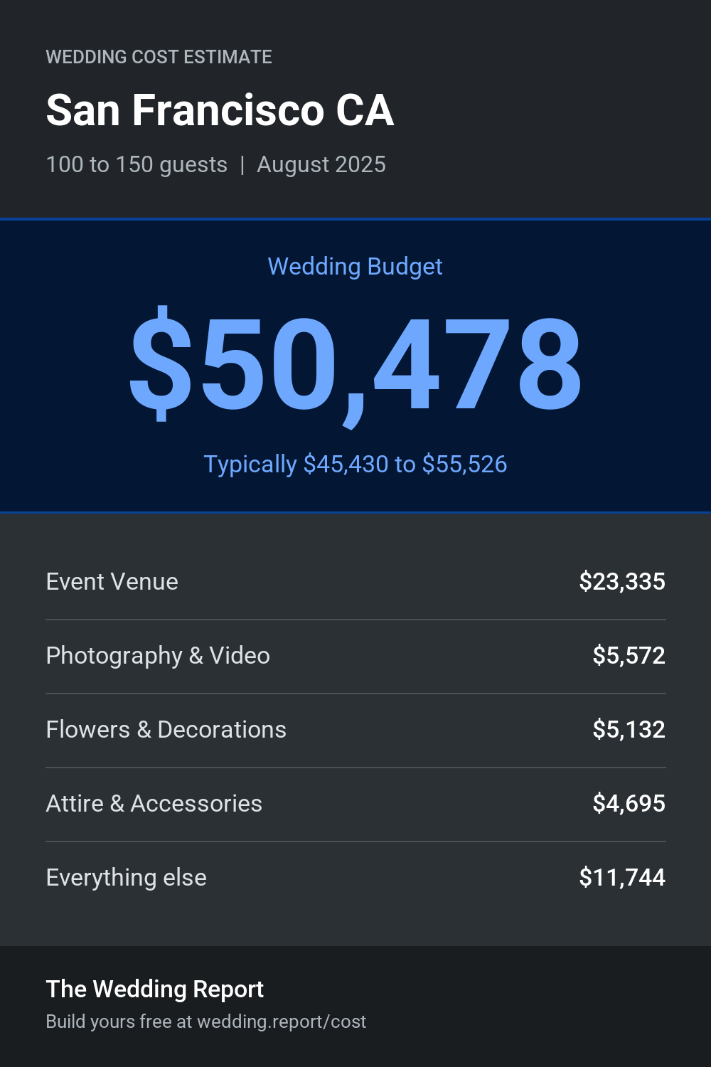 Wedding cost estimate for San Francisco CA