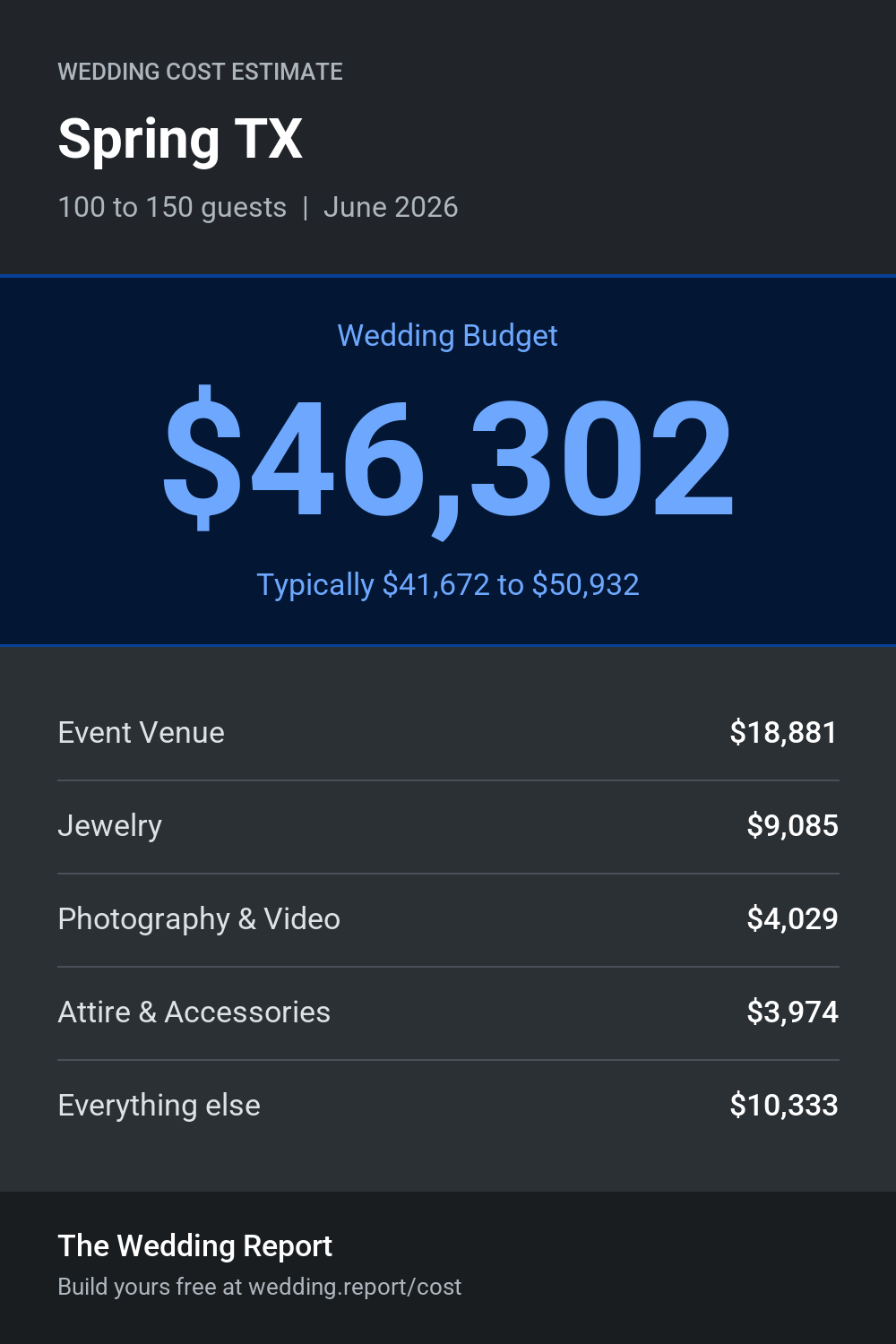 Wedding cost estimate for Spring TX