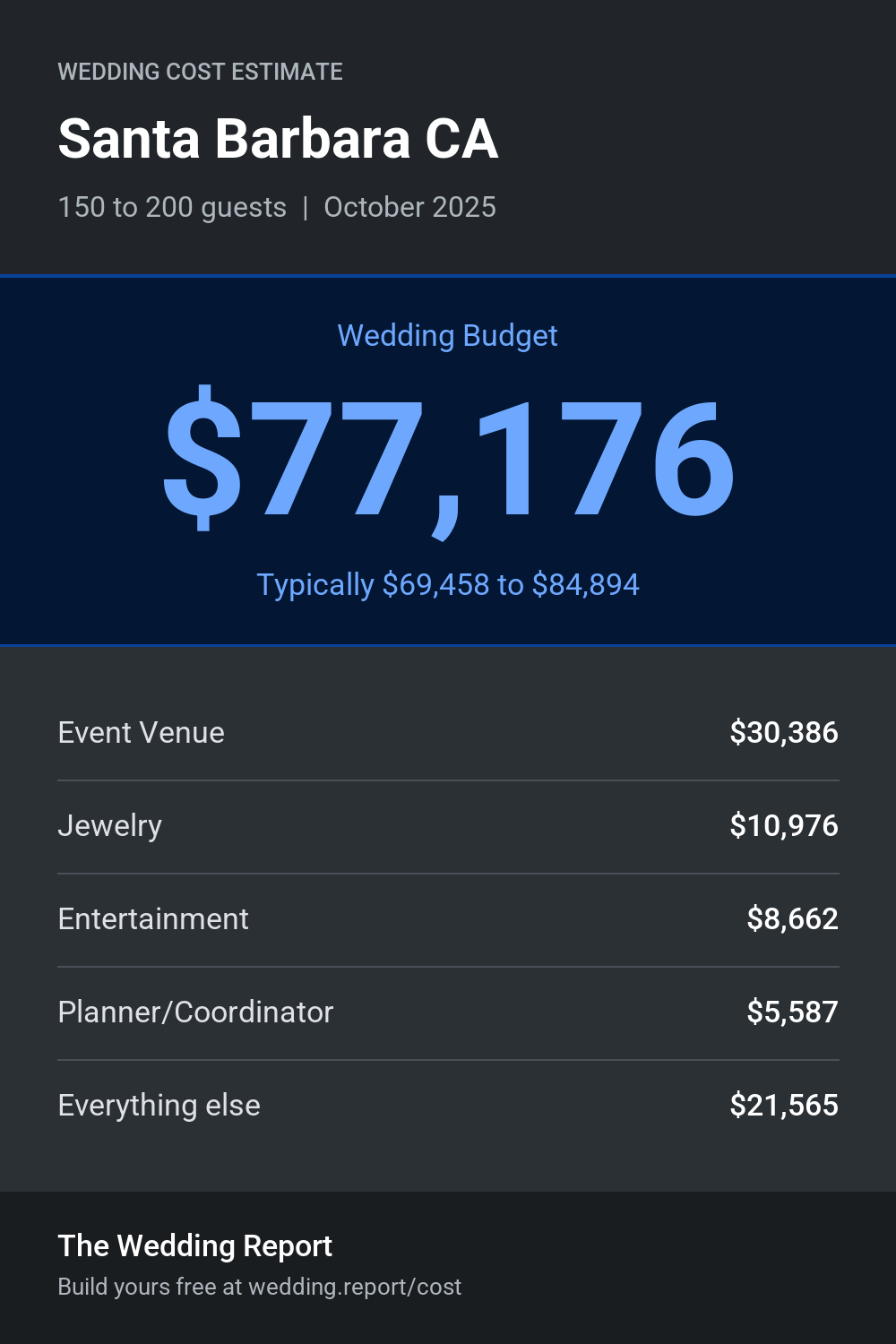 Wedding cost estimate for Santa Barbara CA