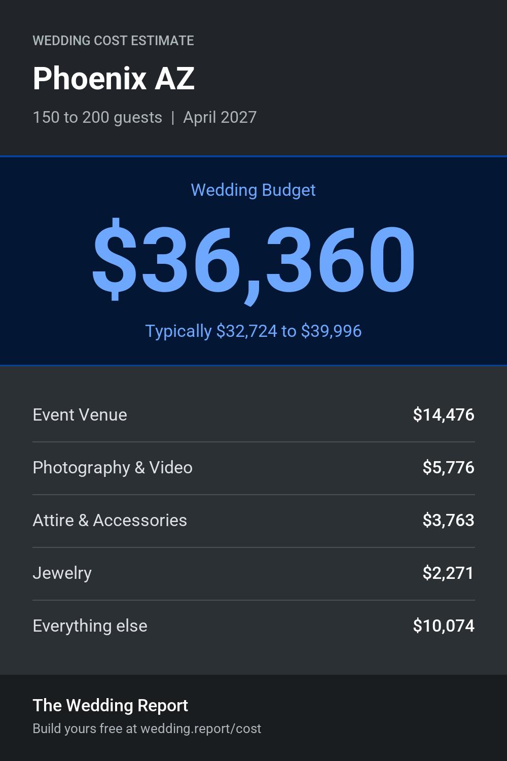 Wedding cost estimate for Phoenix AZ
