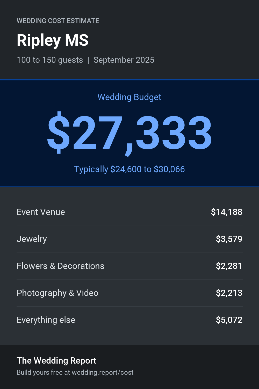 Wedding cost estimate for Ripley MS