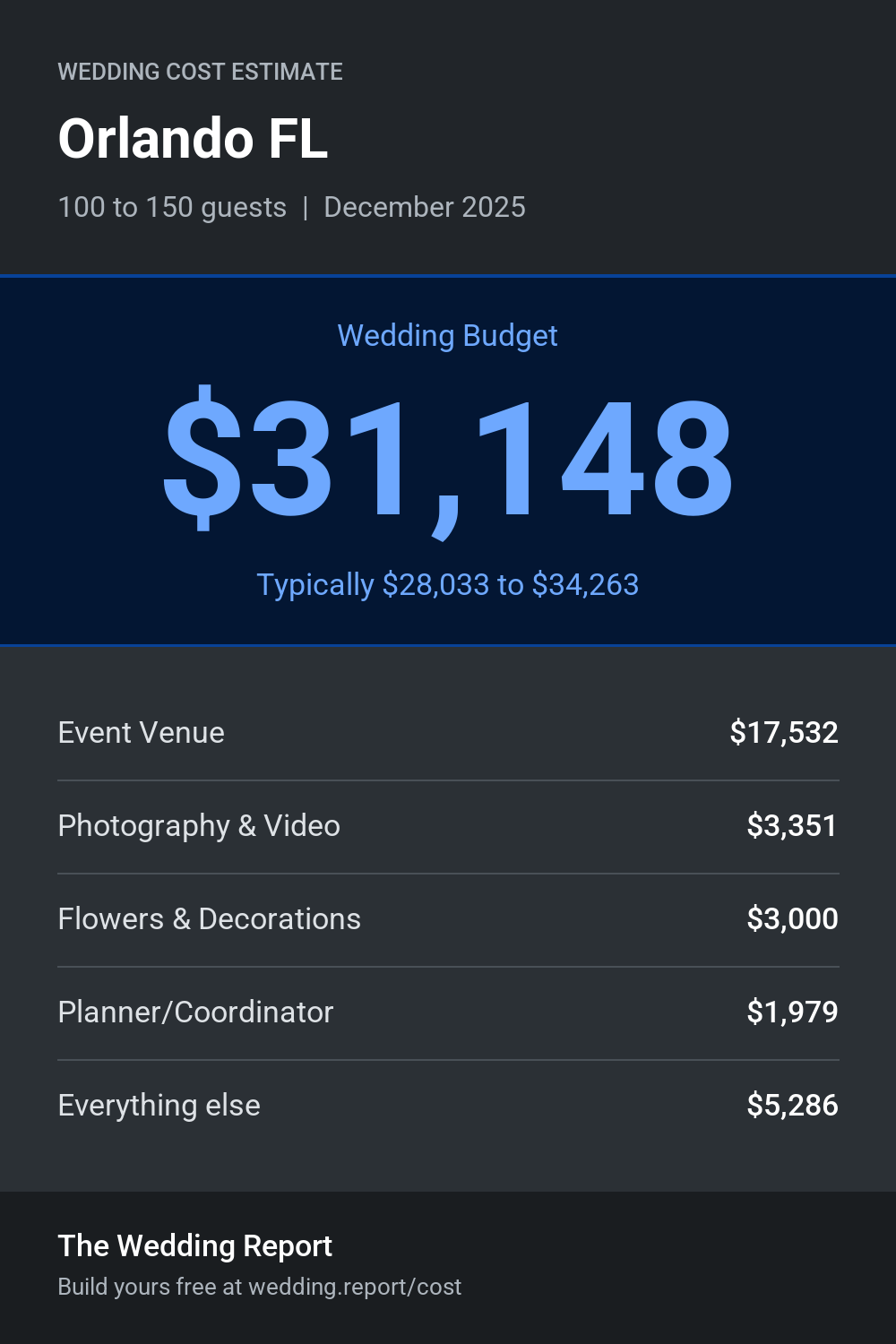 Wedding cost estimate for Orlando FL