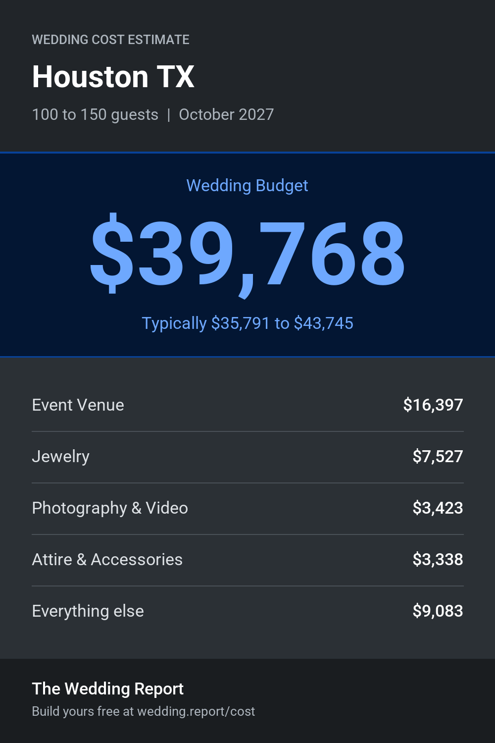 Wedding cost estimate for Houston TX