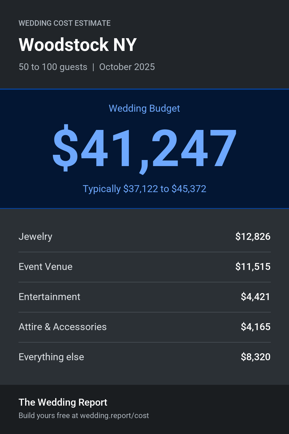 Wedding cost estimate for Woodstock NY