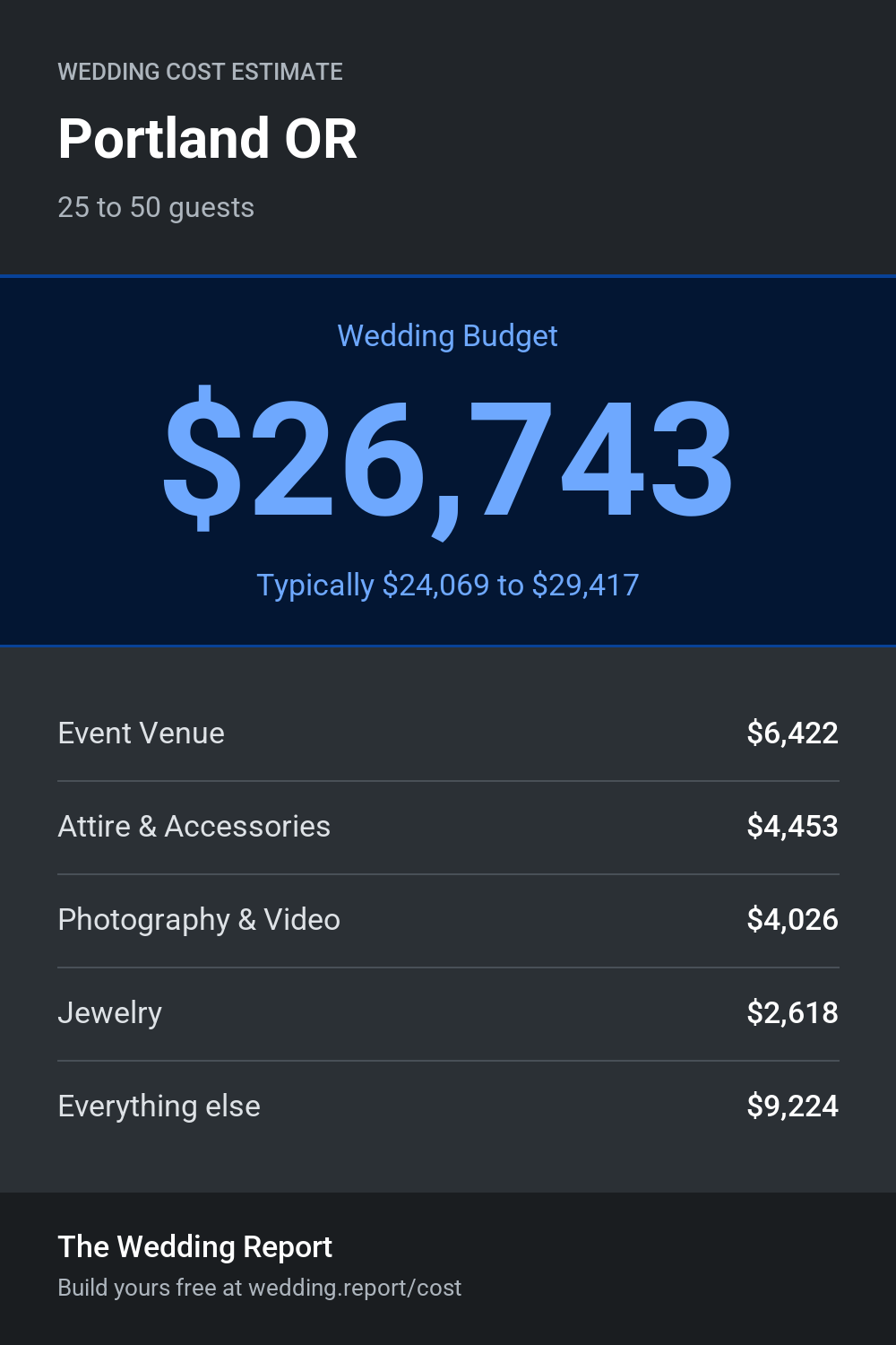 Wedding cost estimate for Portland OR