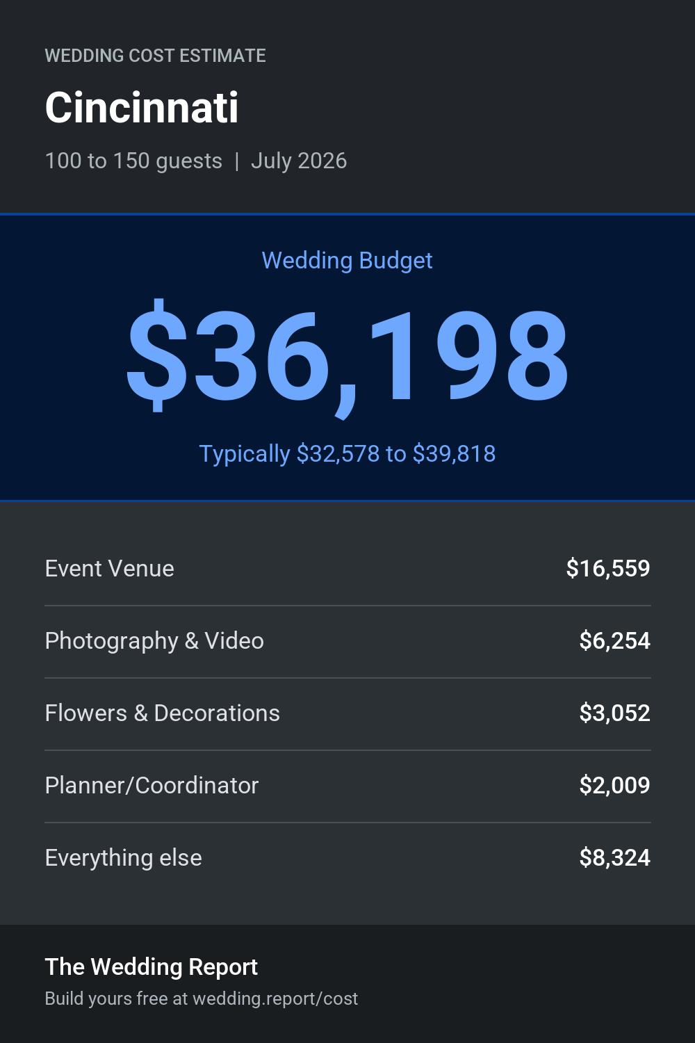 Wedding cost estimate for Cincinnati