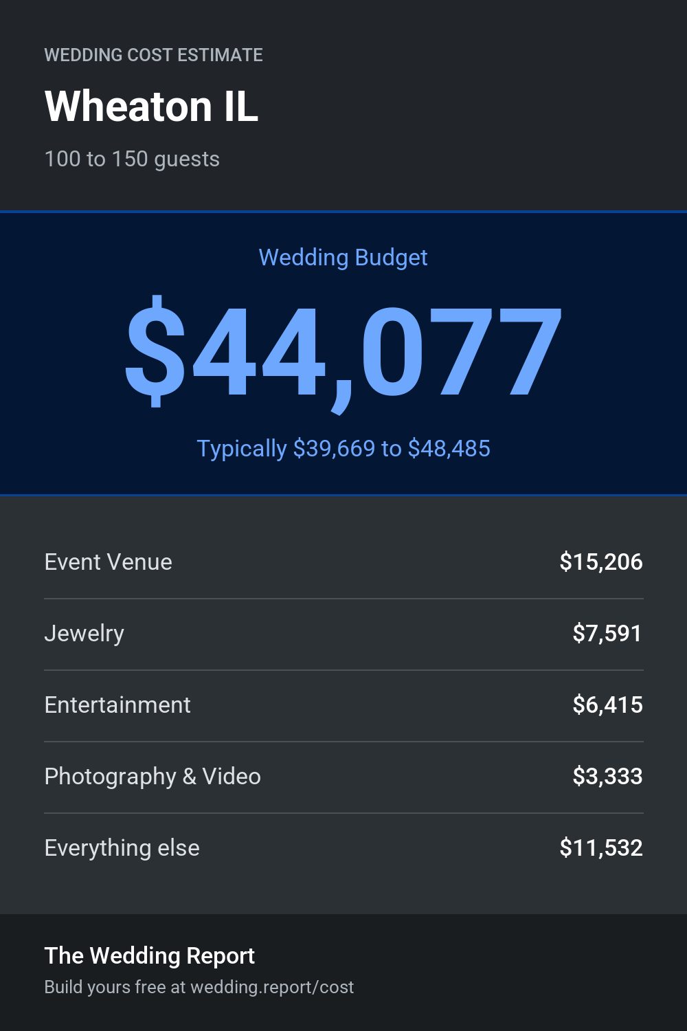 Wedding cost estimate for Wheaton IL