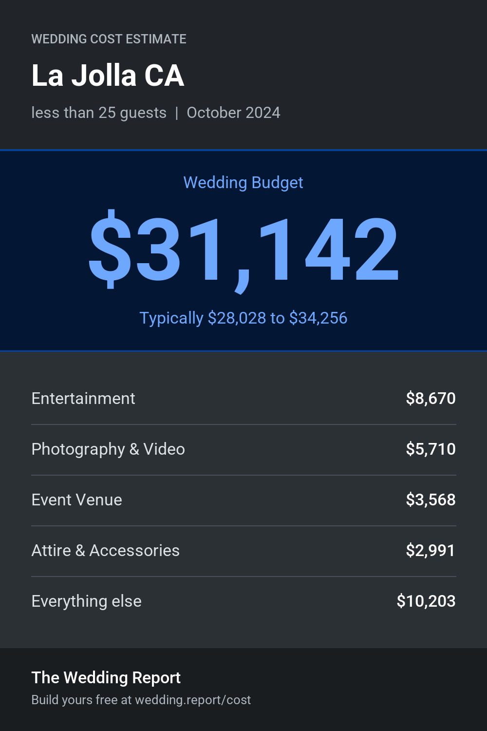 Wedding cost estimate for La Jolla CA