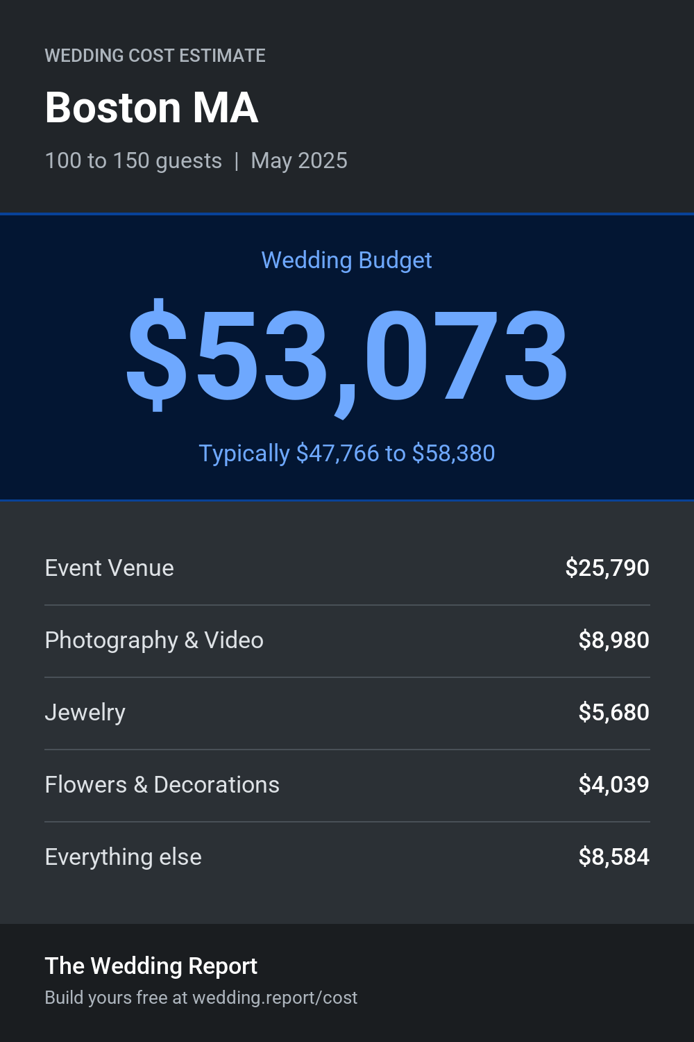 Wedding cost estimate for Boston MA