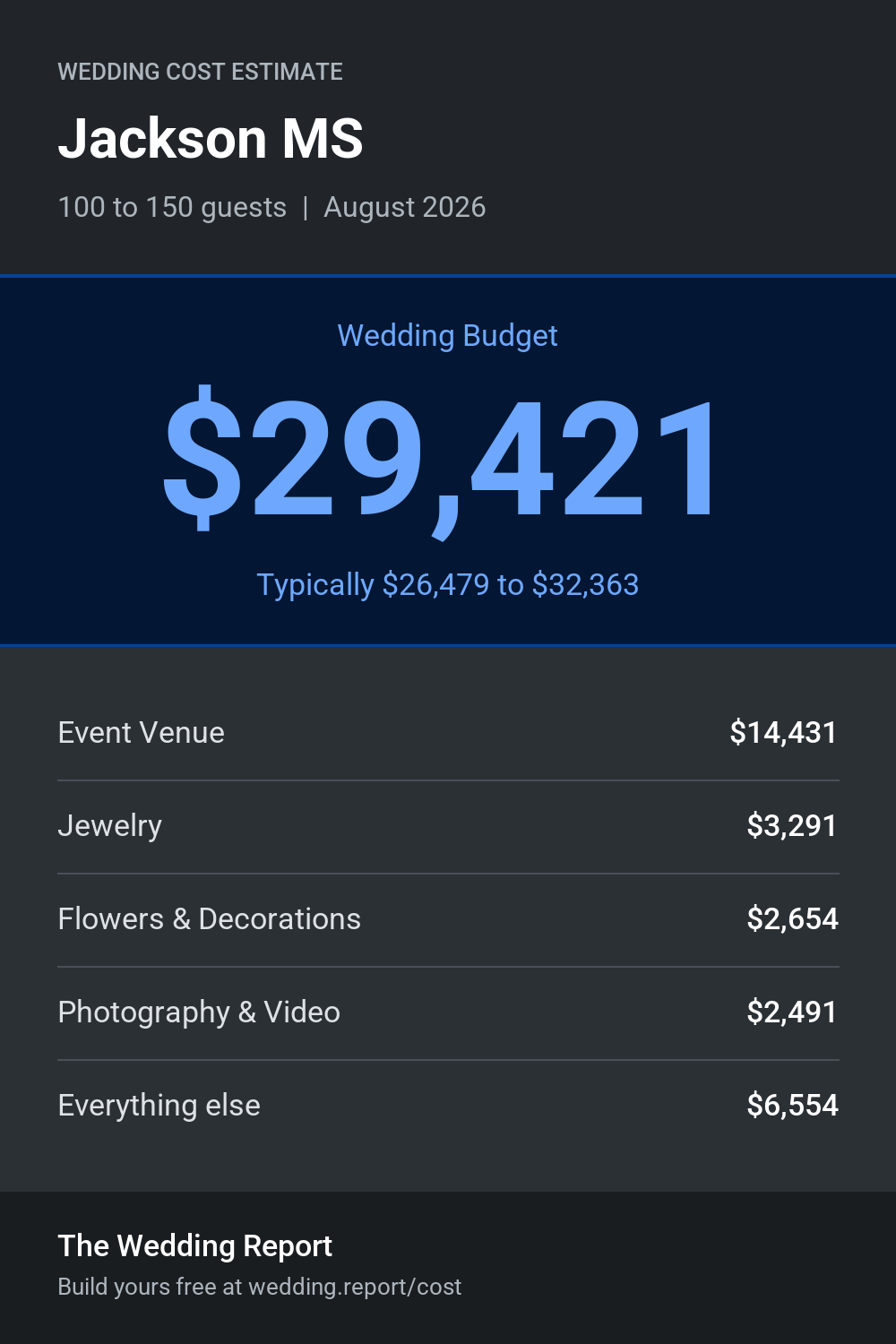 Wedding cost estimate for Jackson MS