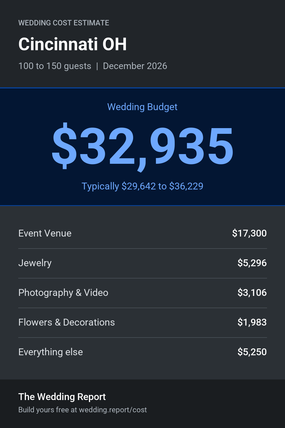 Wedding cost estimate for Cincinnati OH