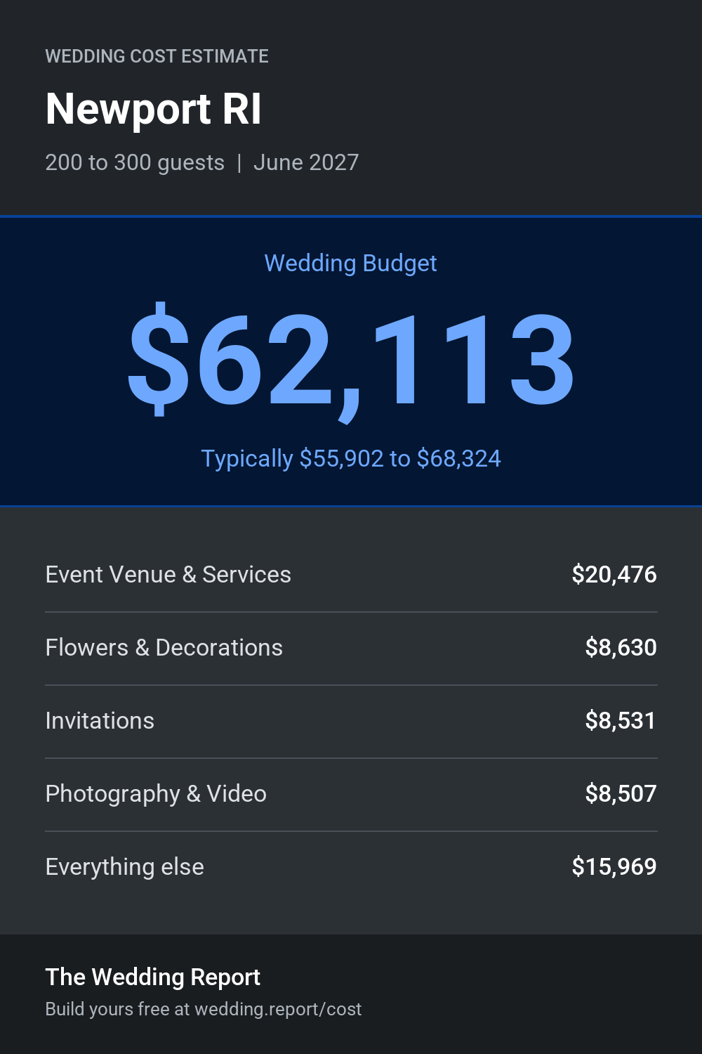 Wedding cost estimate for Newport RI