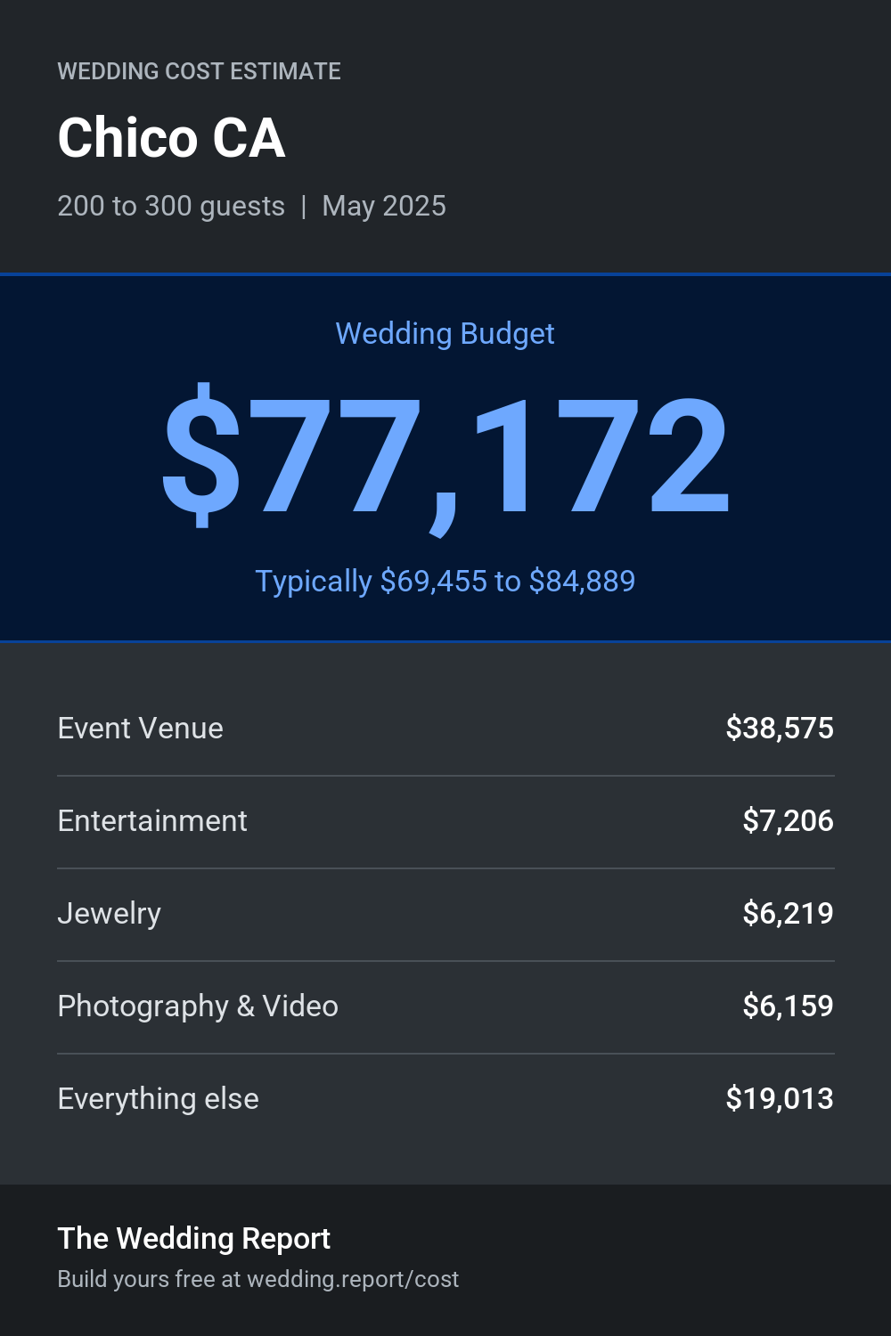 Wedding cost estimate for Chico CA