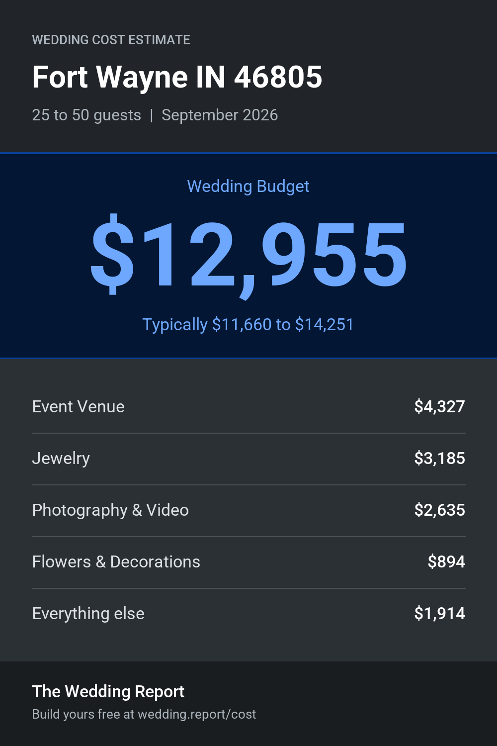 Wedding cost estimate