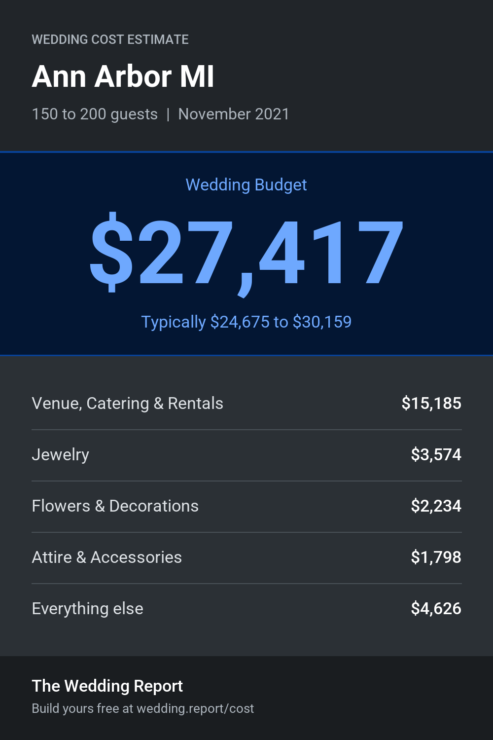 Wedding cost estimate for Ann Arbor MI