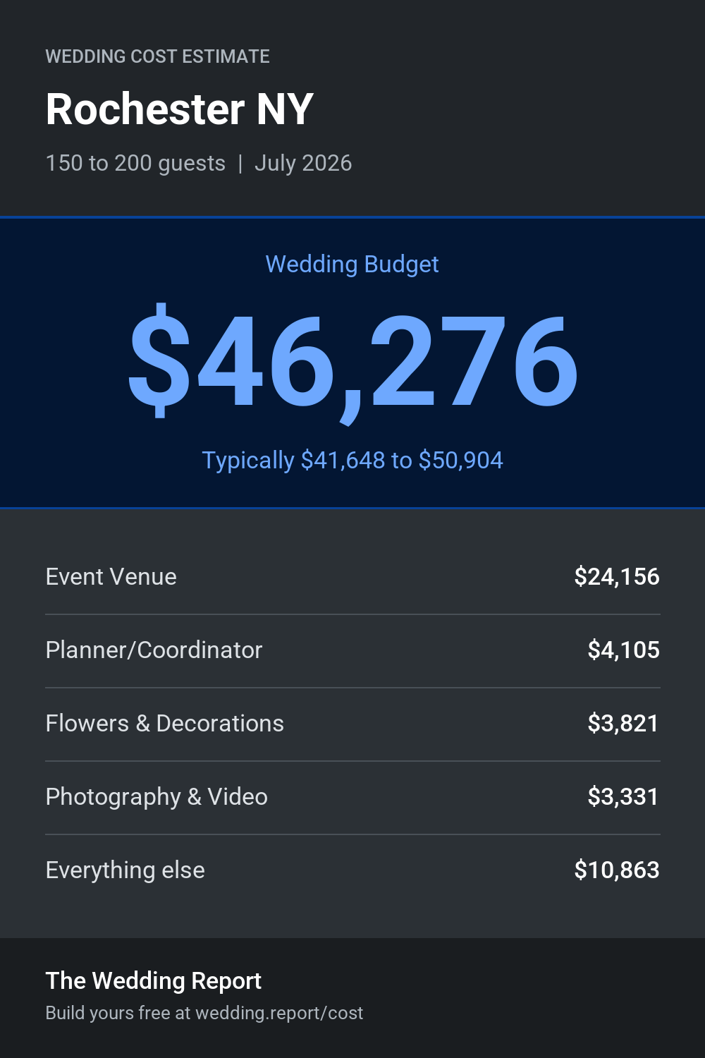 Wedding cost estimate for Rochester NY