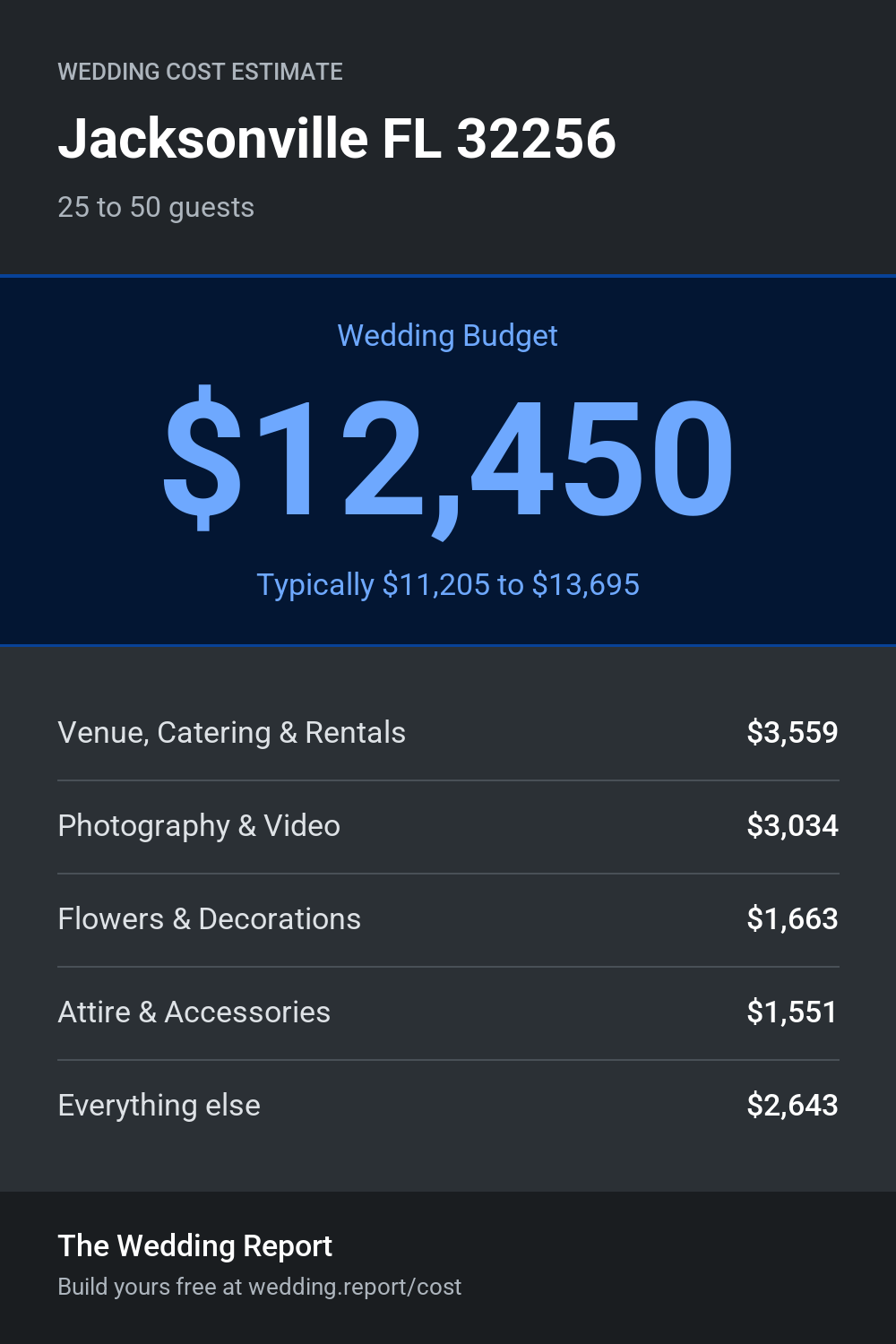 Wedding cost estimate