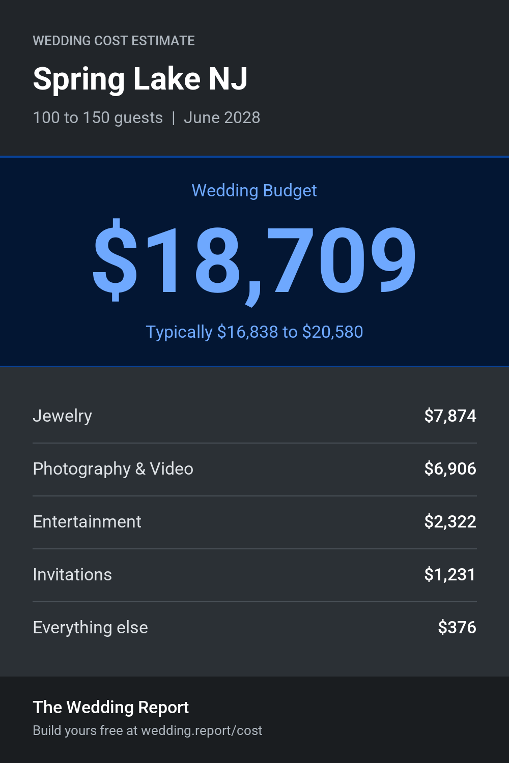 Wedding cost estimate for Spring Lake NJ
