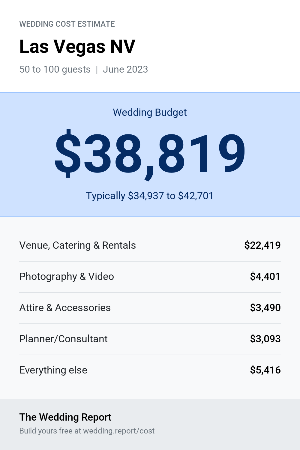 Wedding cost estimate for Las Vegas NV