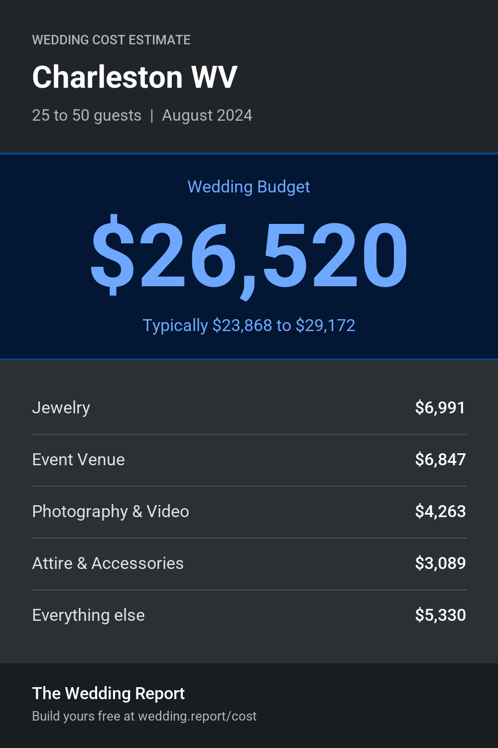 Wedding cost estimate for Charleston WV