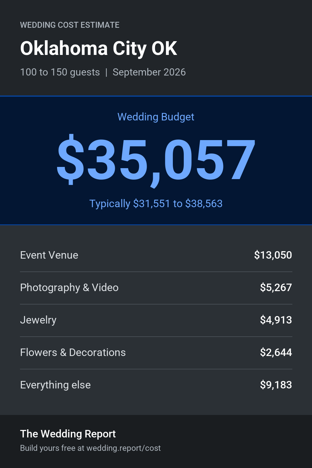 Wedding cost estimate for Oklahoma City OK