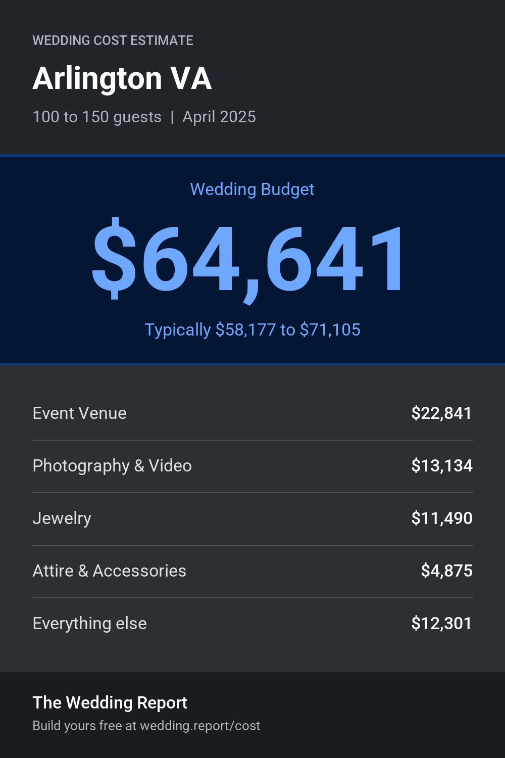 Wedding cost estimate for Arlington VA