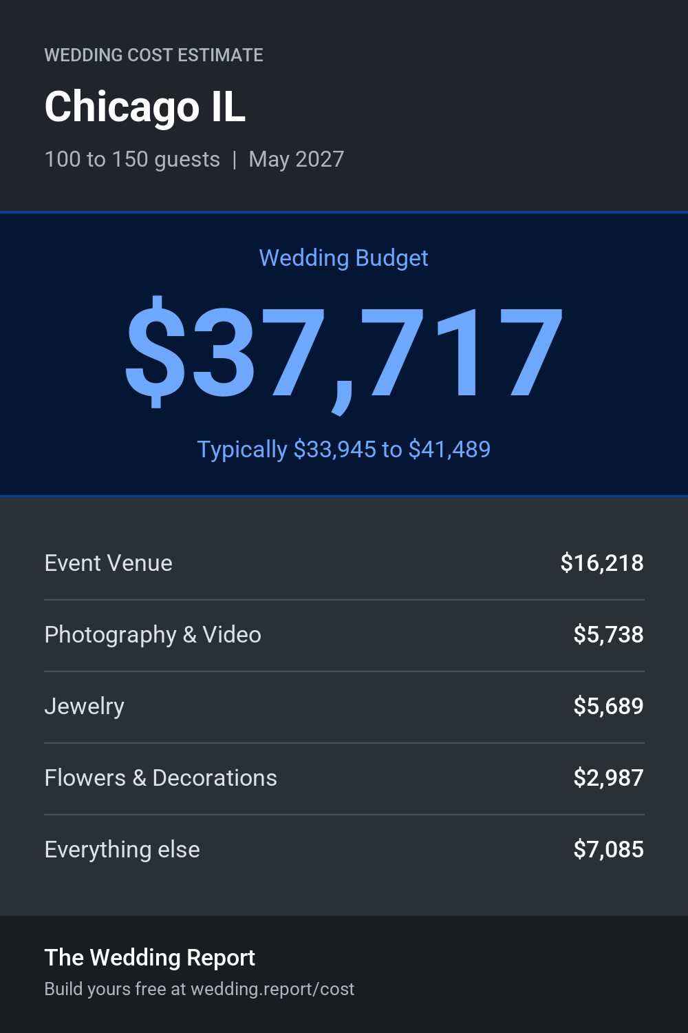 Wedding cost estimate for Chicago IL