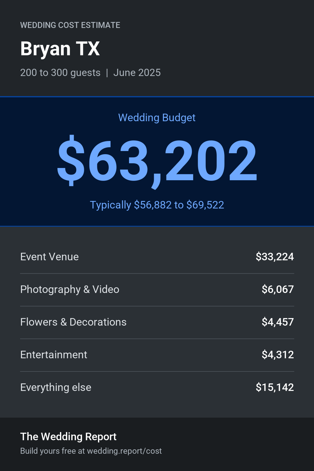 Wedding cost estimate for Bryan TX