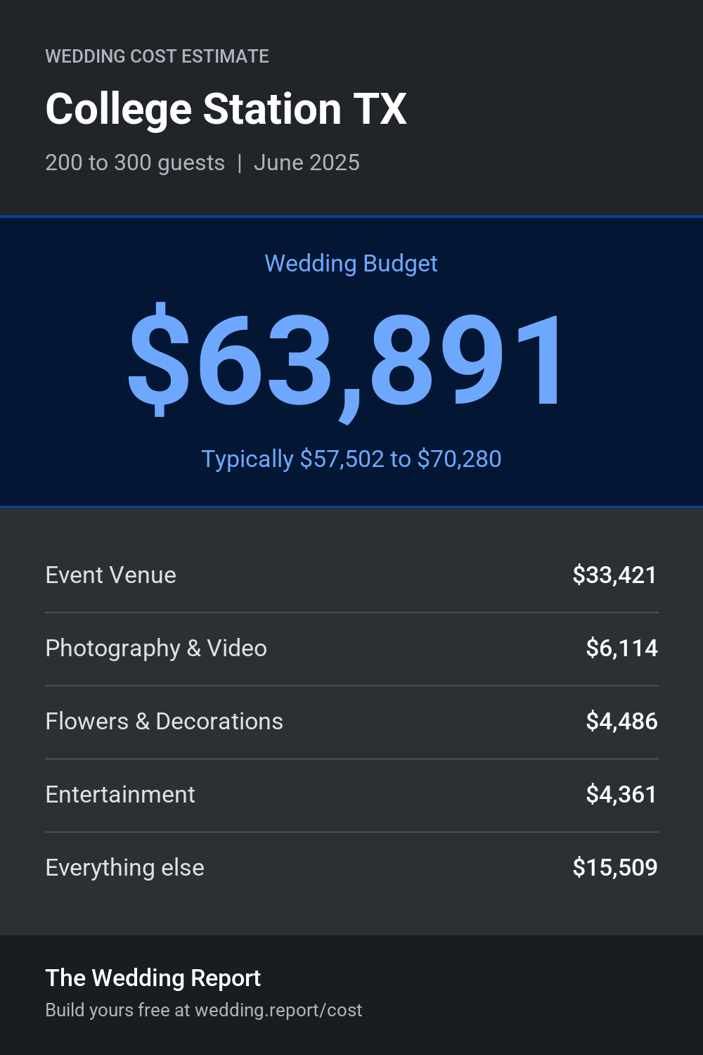 Wedding cost estimate for College Station TX