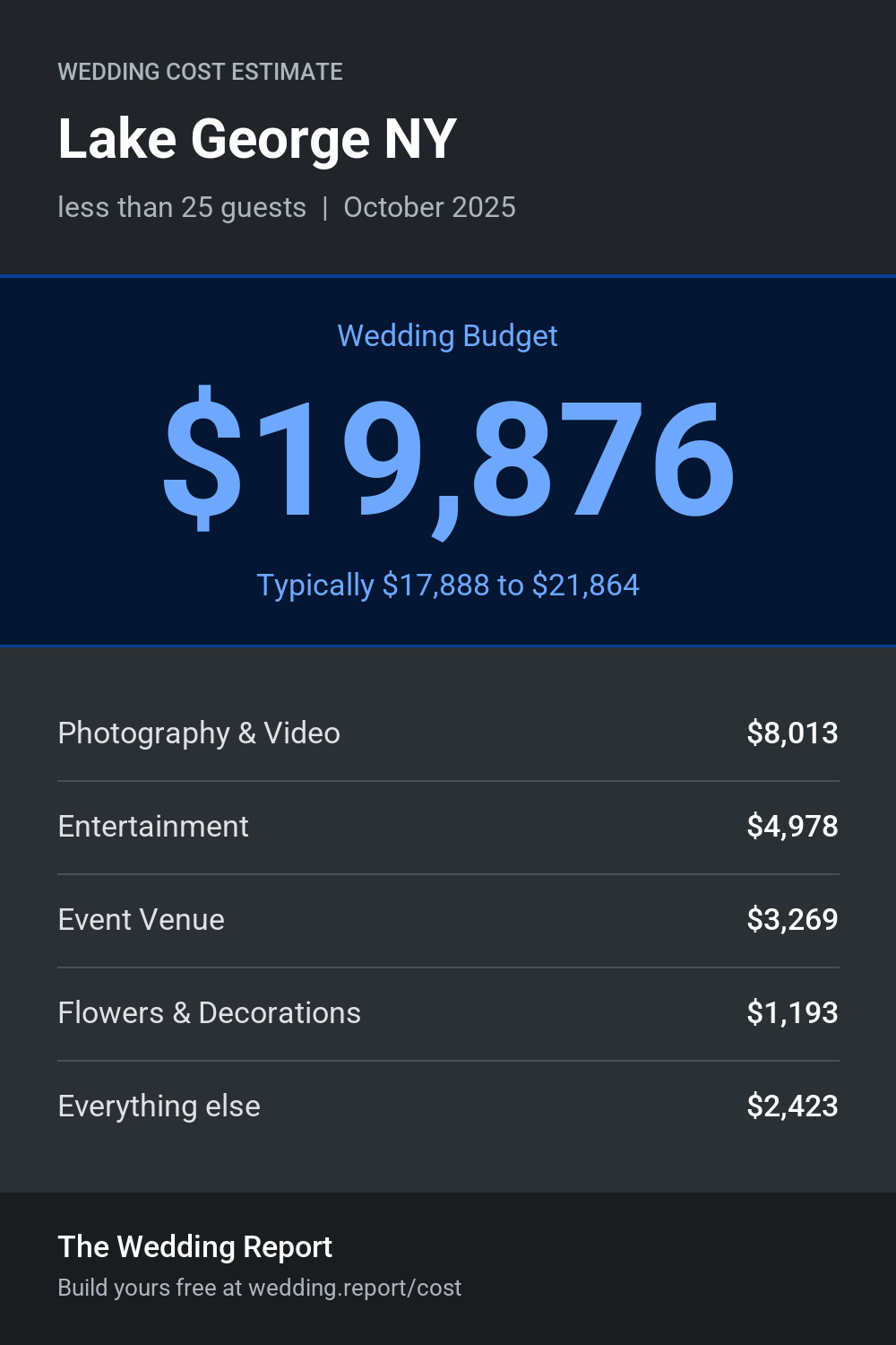 Wedding cost estimate for Lake George NY