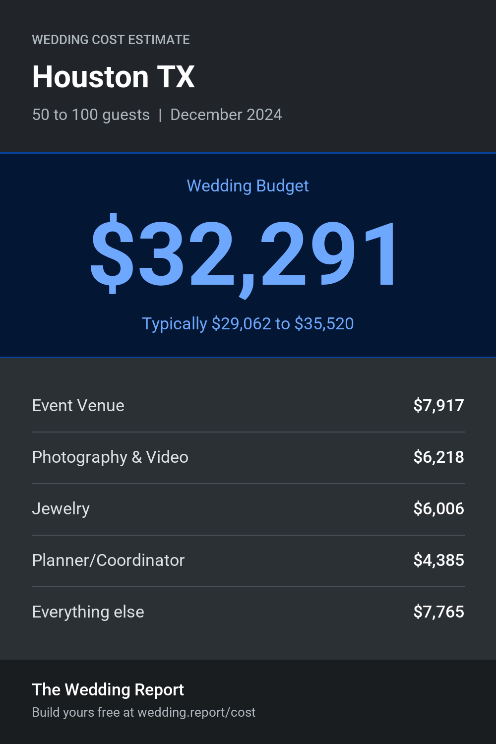 Wedding cost estimate for Houston TX