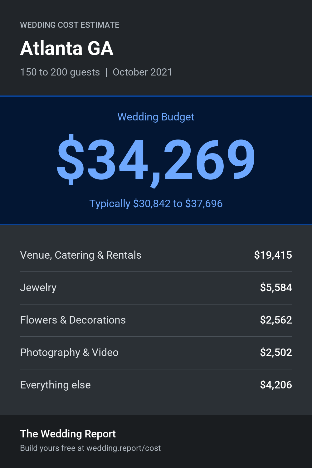 Wedding cost estimate for Atlanta GA