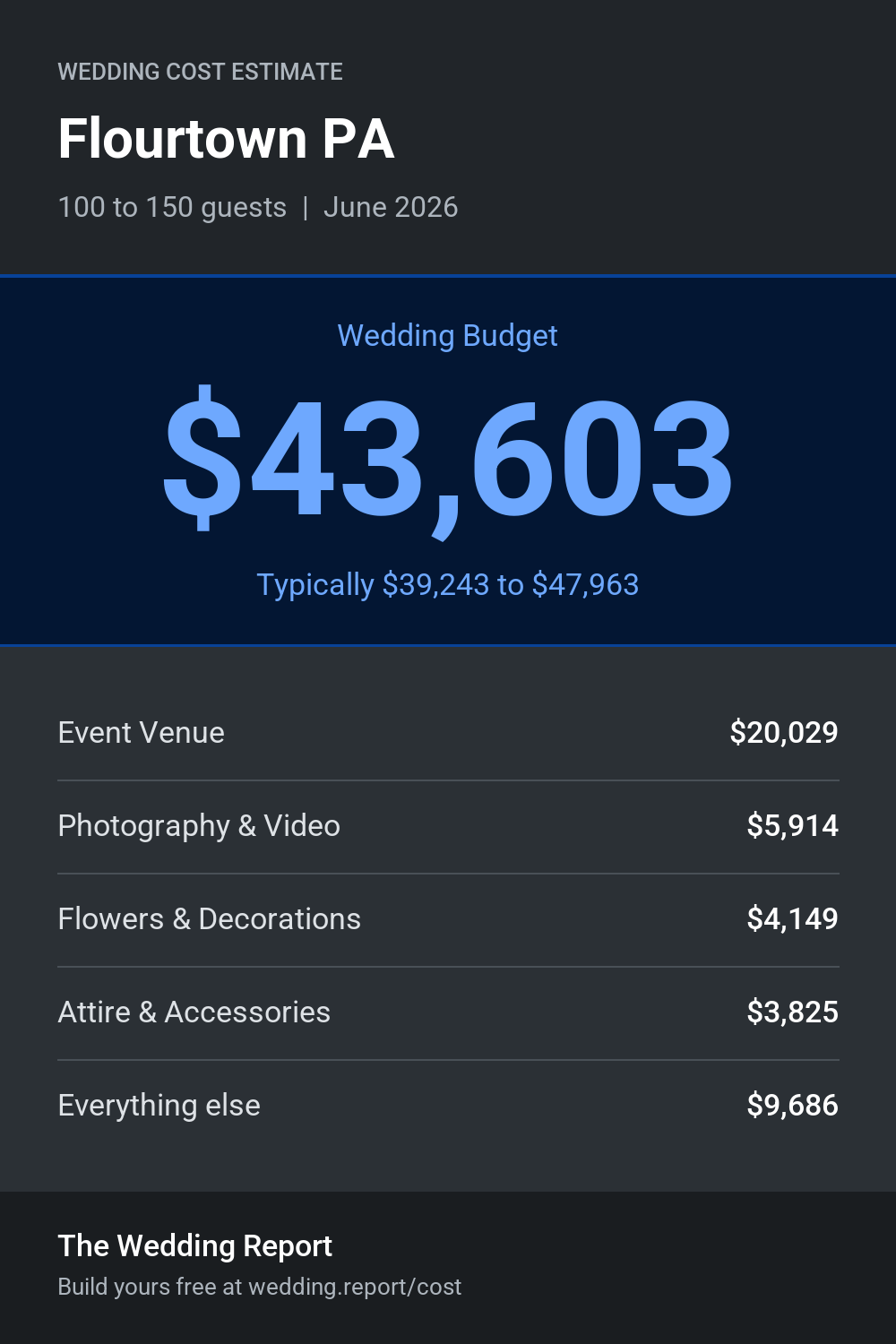 Wedding cost estimate for Flourtown PA