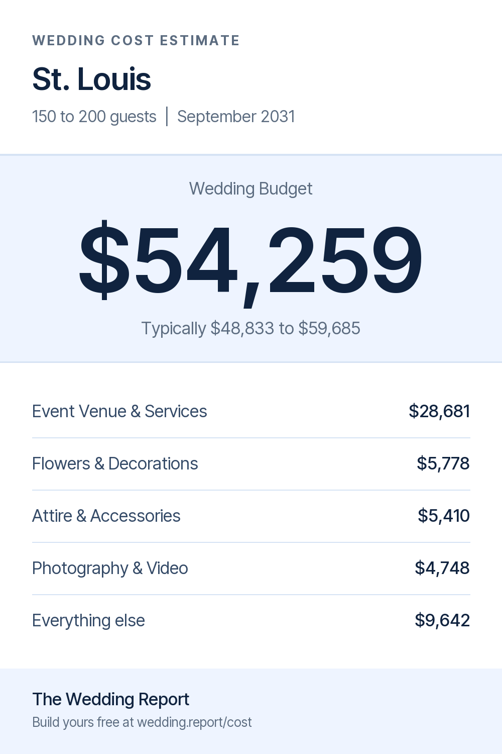 Wedding cost estimate for St. Louis