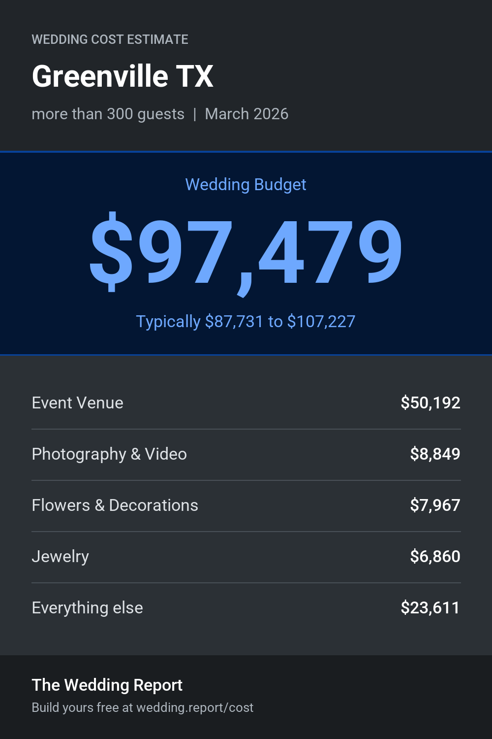 Wedding cost estimate for Greenville TX