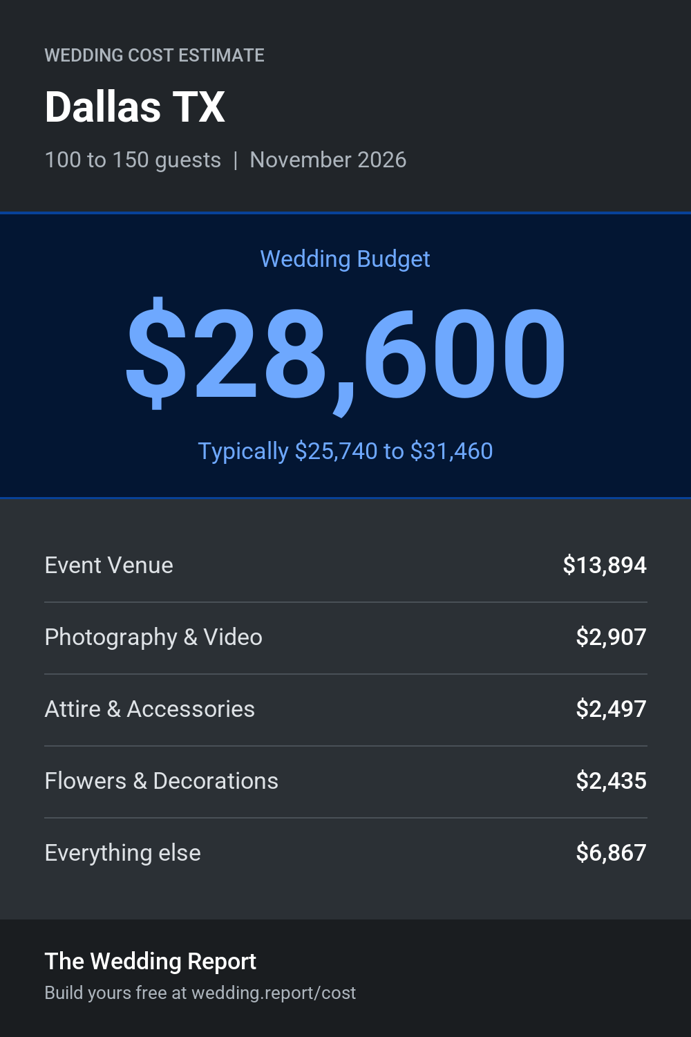 Wedding cost estimate for Dallas TX