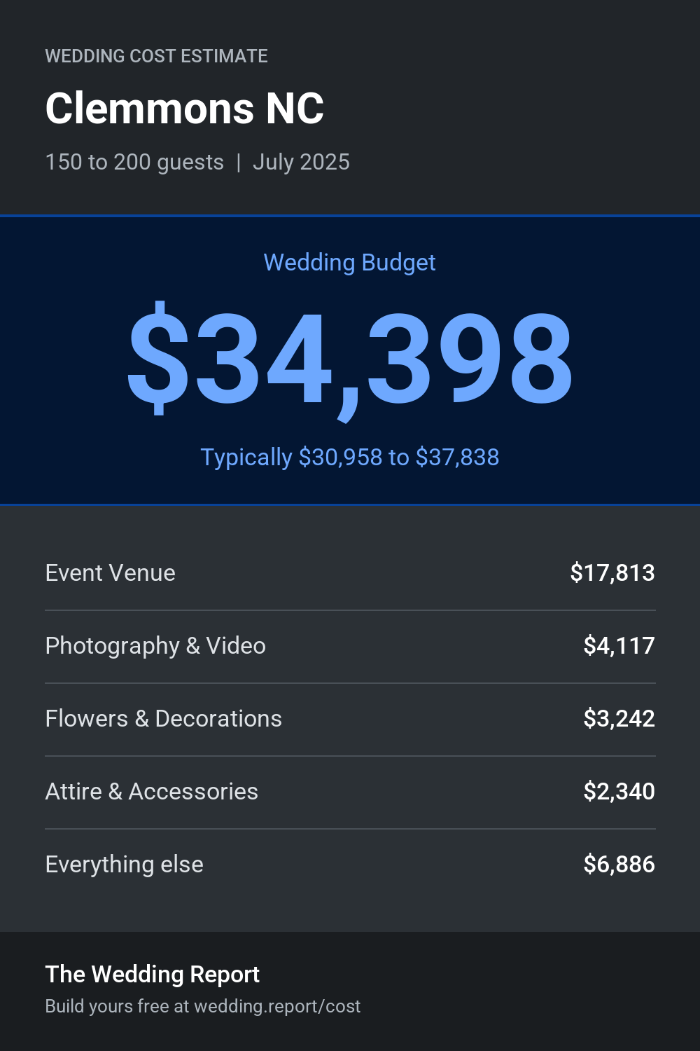 Wedding cost estimate for Clemmons NC