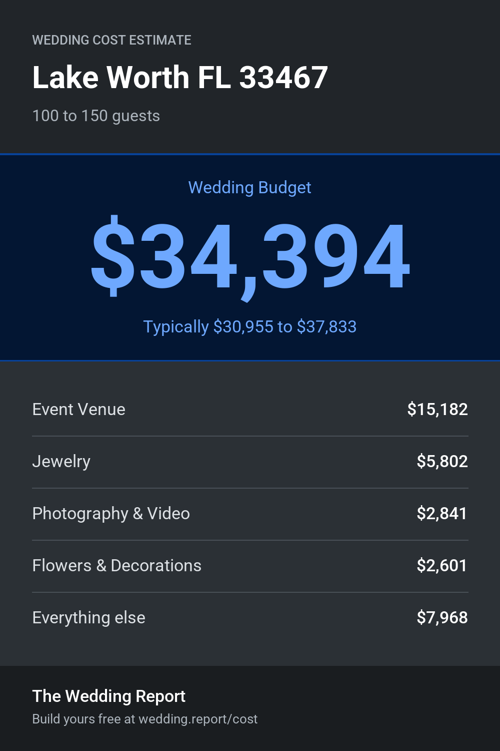 Wedding cost estimate
