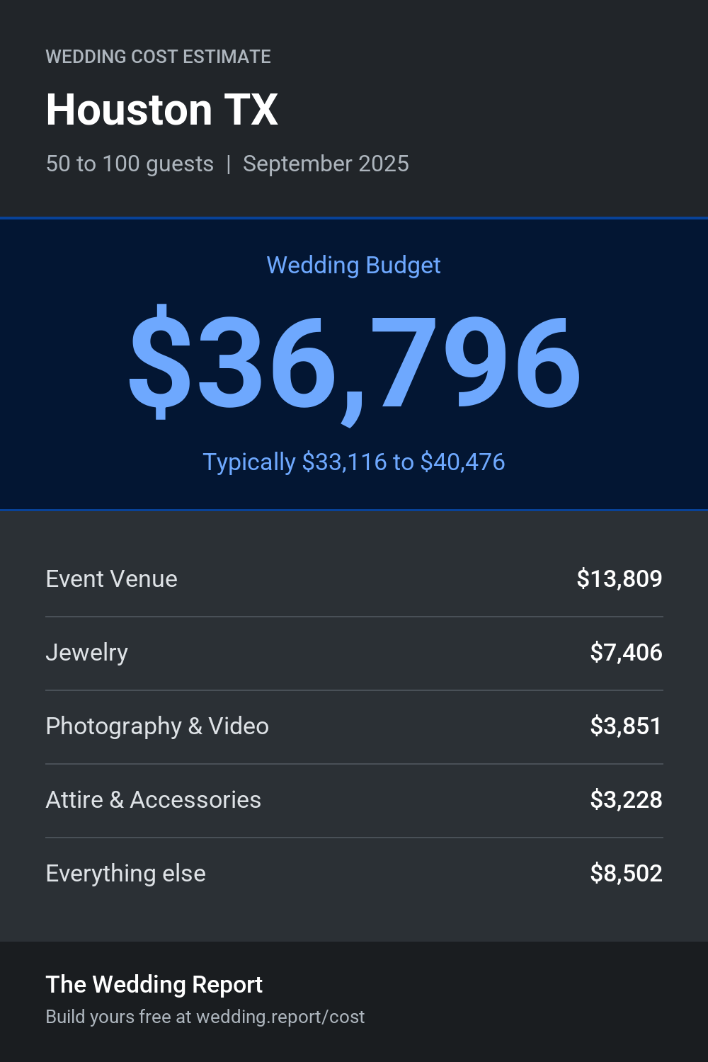 Wedding cost estimate for Houston TX