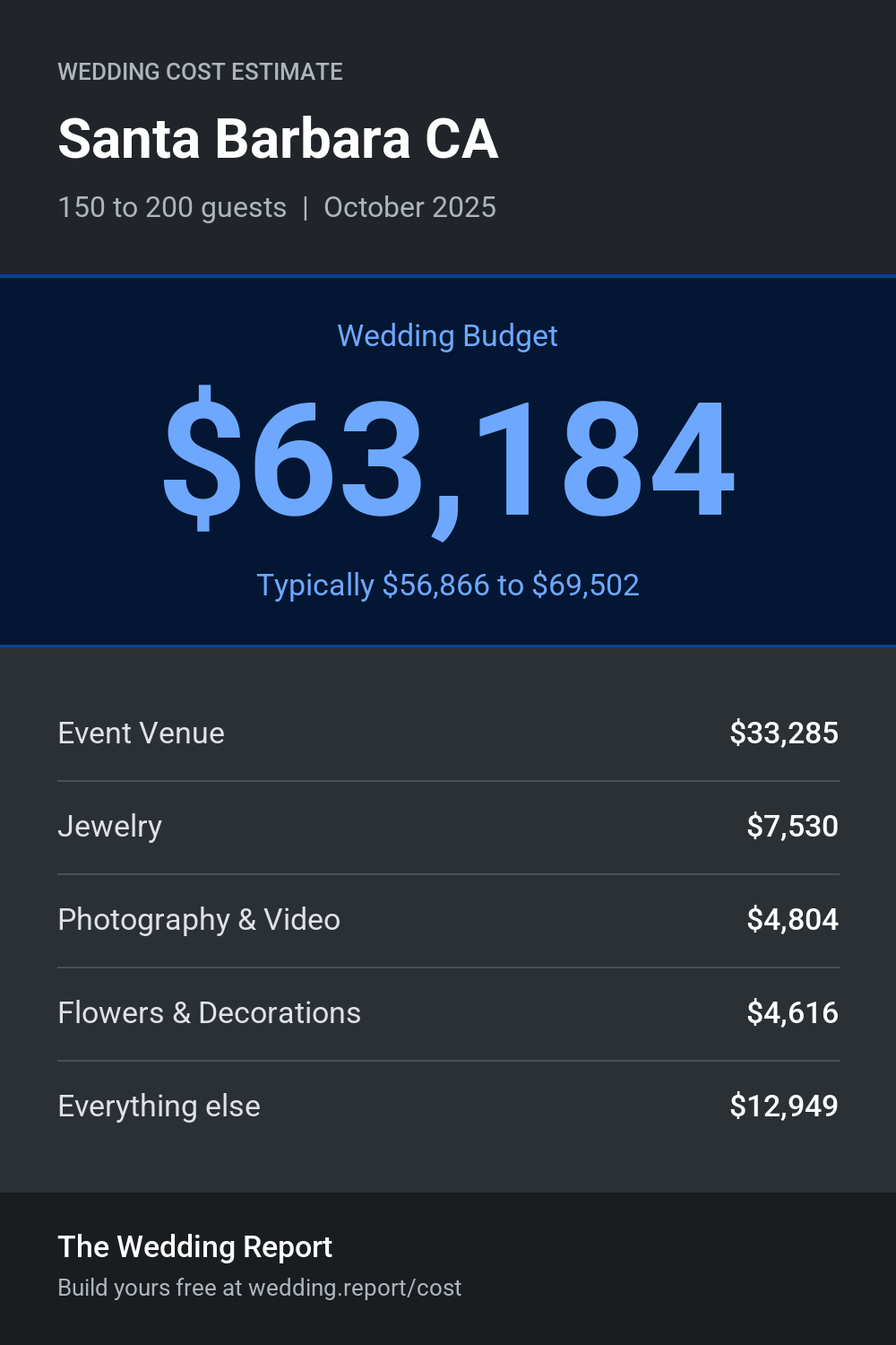 Wedding cost estimate for Santa Barbara CA