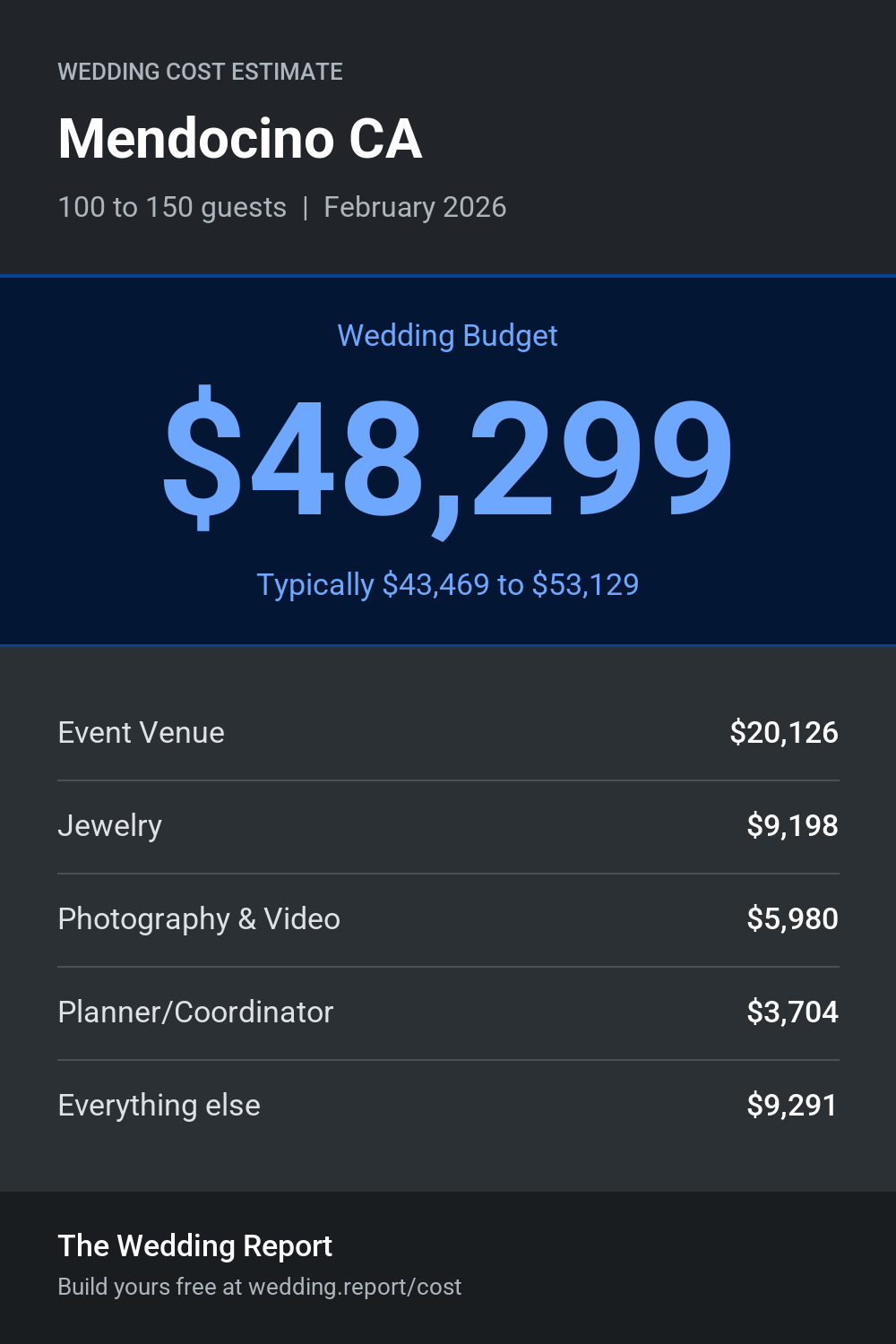 Wedding cost estimate for Mendocino CA