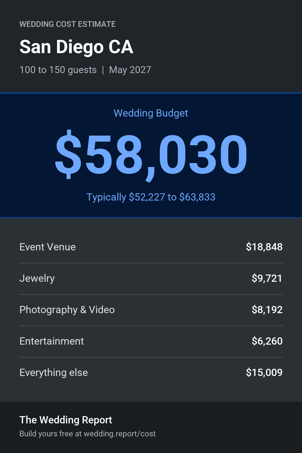 Wedding cost estimate for San Diego CA