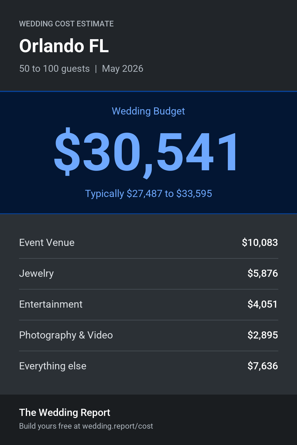 Wedding cost estimate for Orlando FL