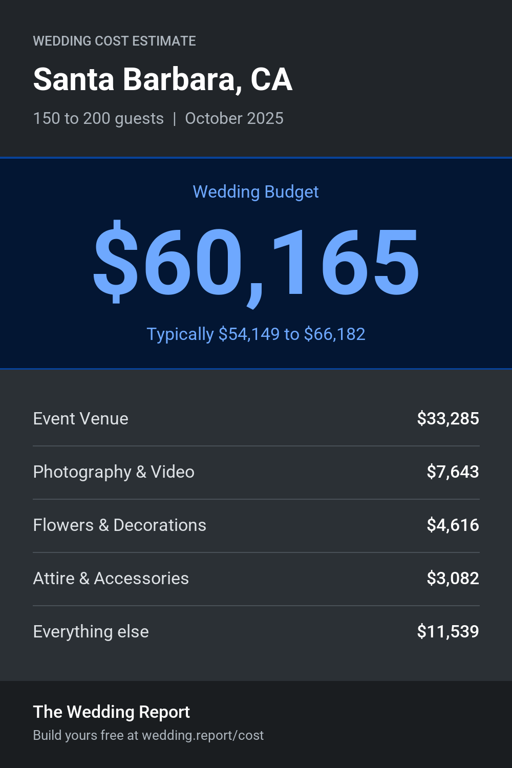 Wedding cost estimate for Santa Barbara, CA