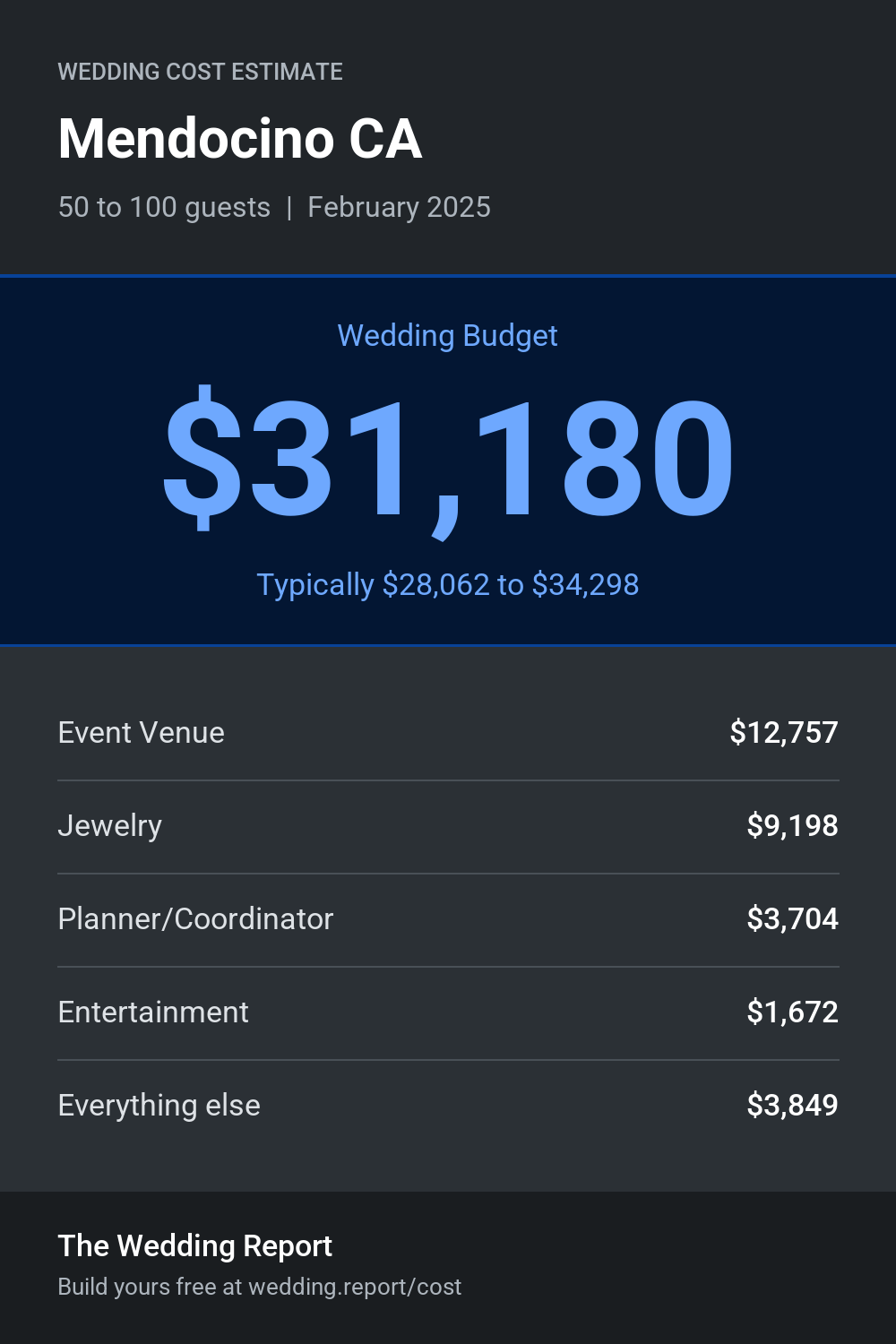Wedding cost estimate for Mendocino CA