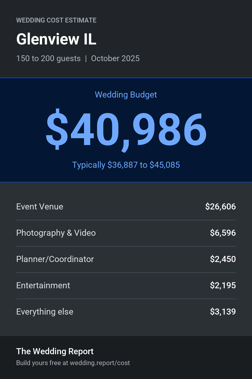 Wedding cost estimate for Glenview IL