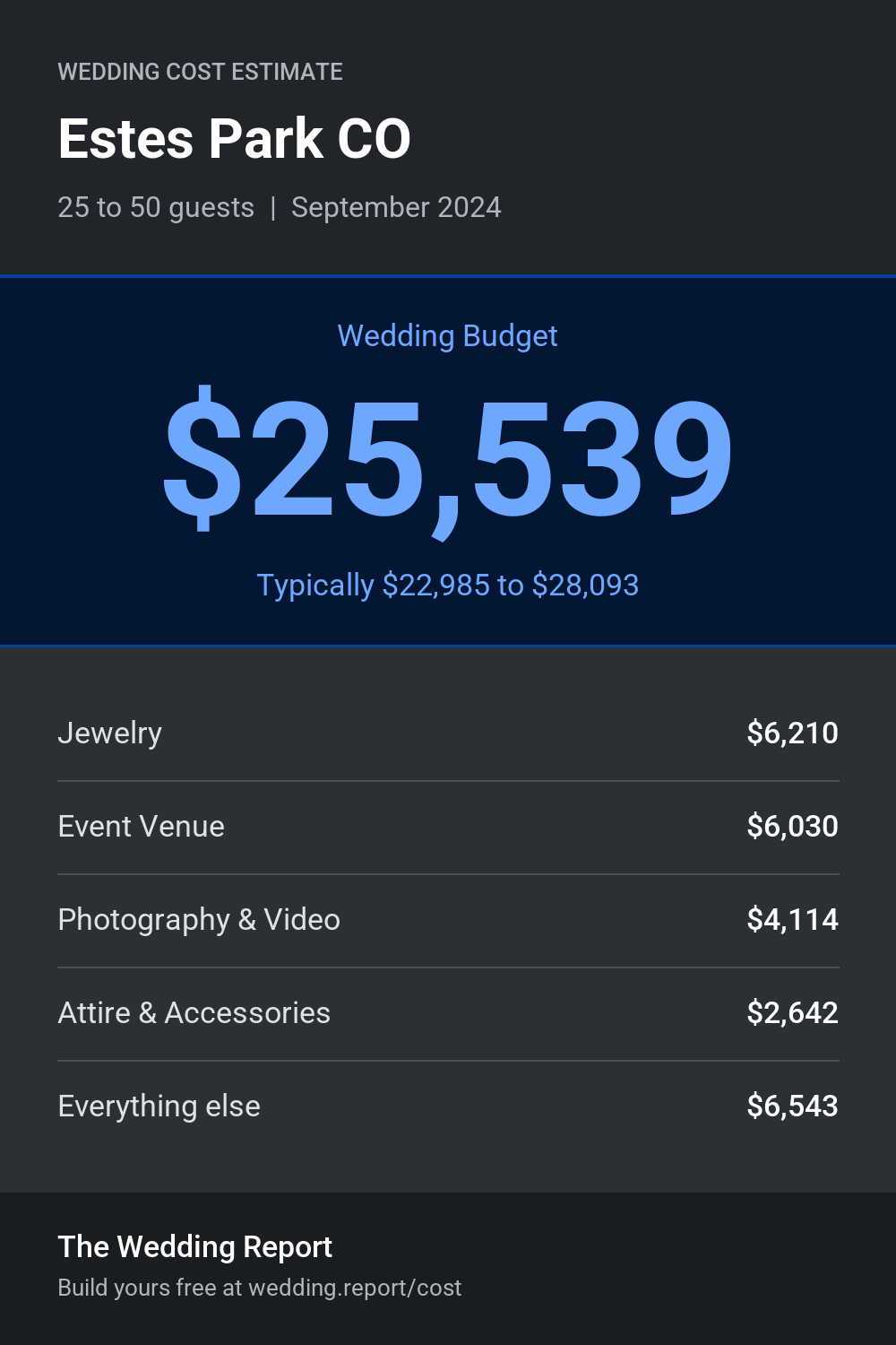 Wedding cost estimate for Estes Park CO